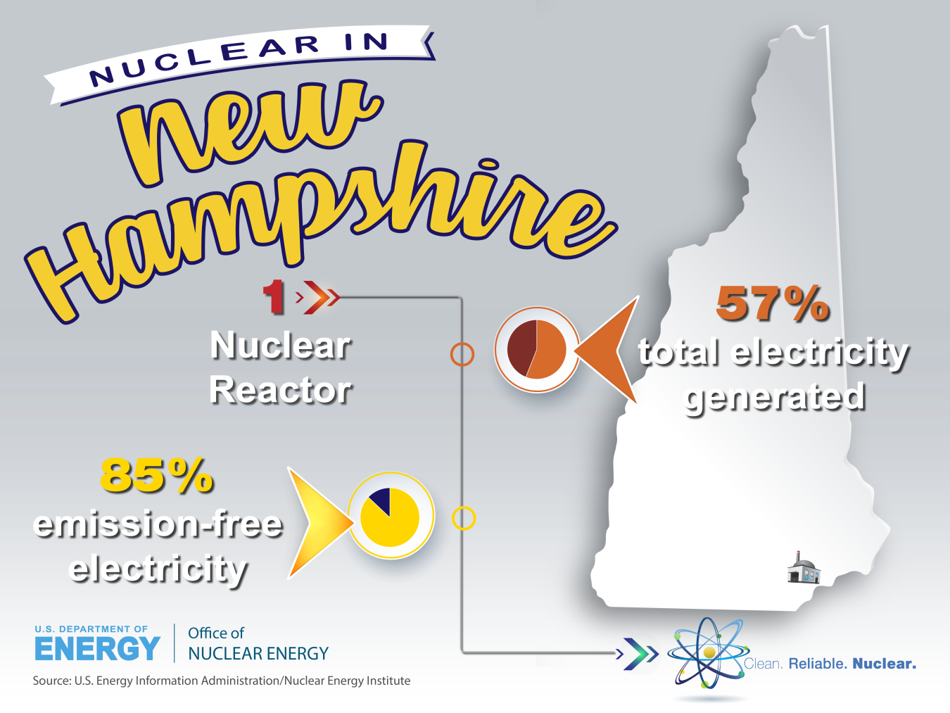 Nuclear in New Hampshire (2017) Department of Energy